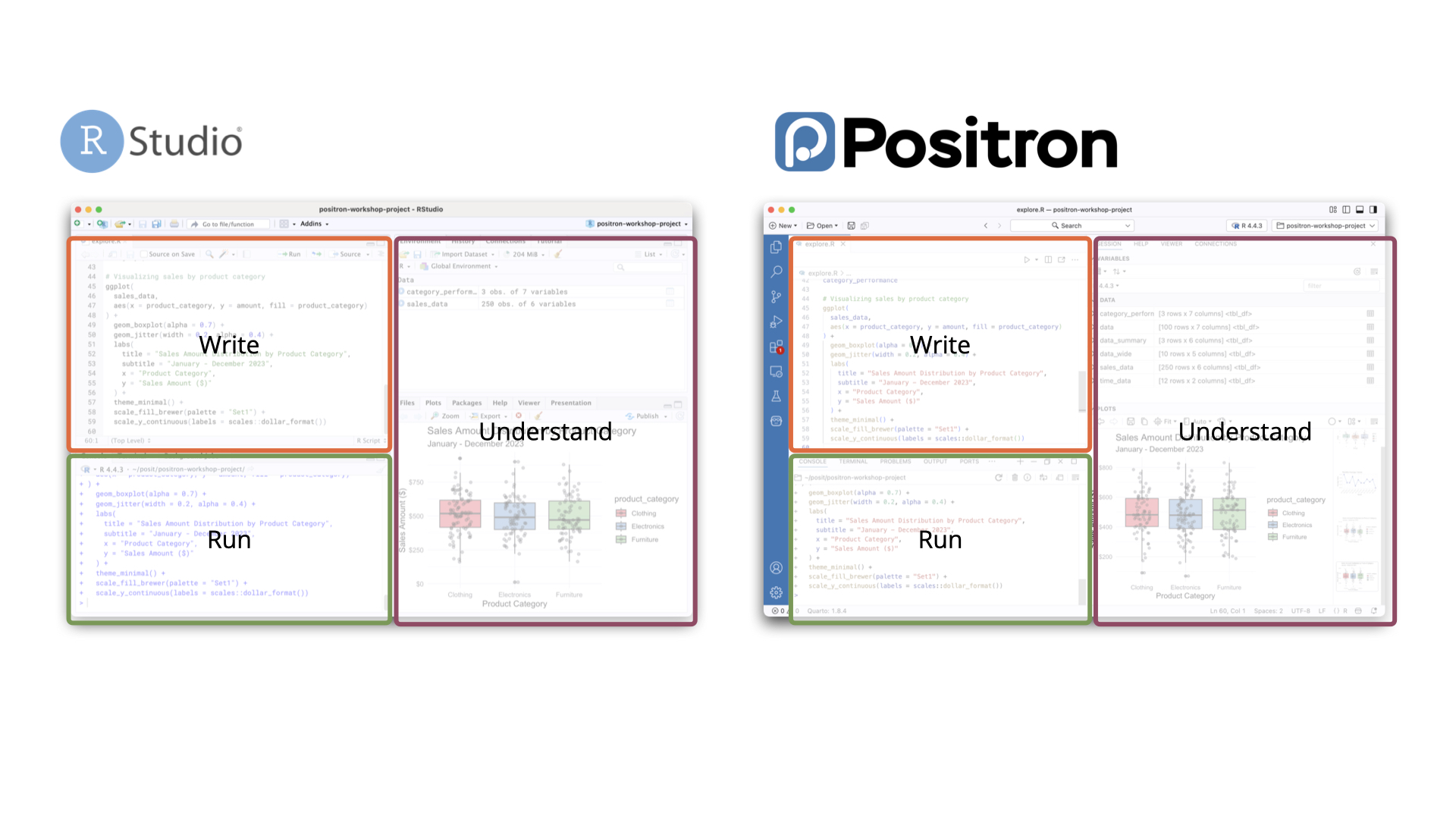 A side-by-side comparison of RStudio and Positron showing equivalent areas labelled as 'Write' (for the editor), 'Run' (for the Console), and 'Understand' (for the Variables and Plots panes).